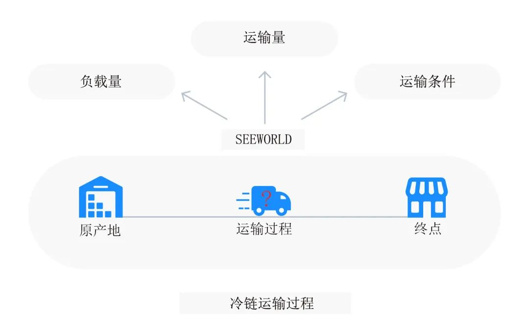 冷鏈物流解決方案 | 精準控溫，讓冷鏈貨物更“鮮活”！