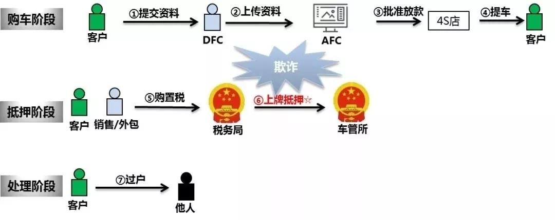 汽車金融 | 詳解常見欺詐類型及應對措施！一定要看！