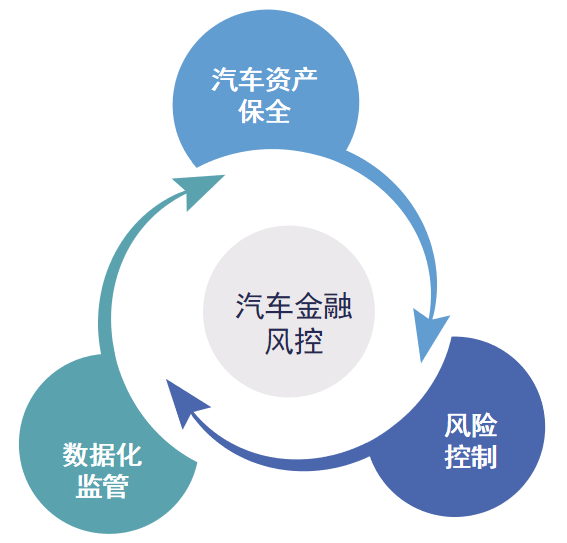 想做好汽車金融風控，這三個要素必不可少！