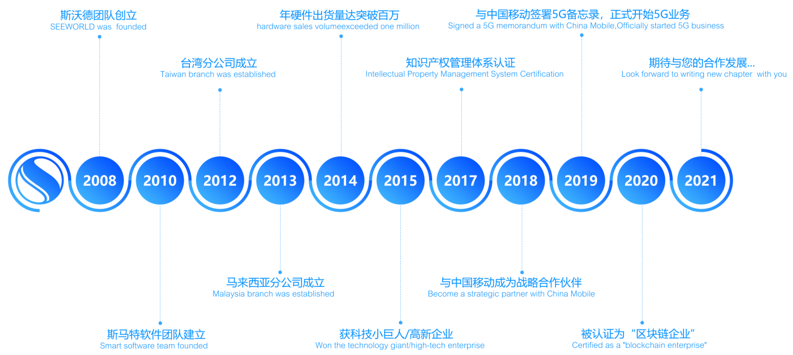 斯沃德科技14歲啦！這份回憶錄請查收